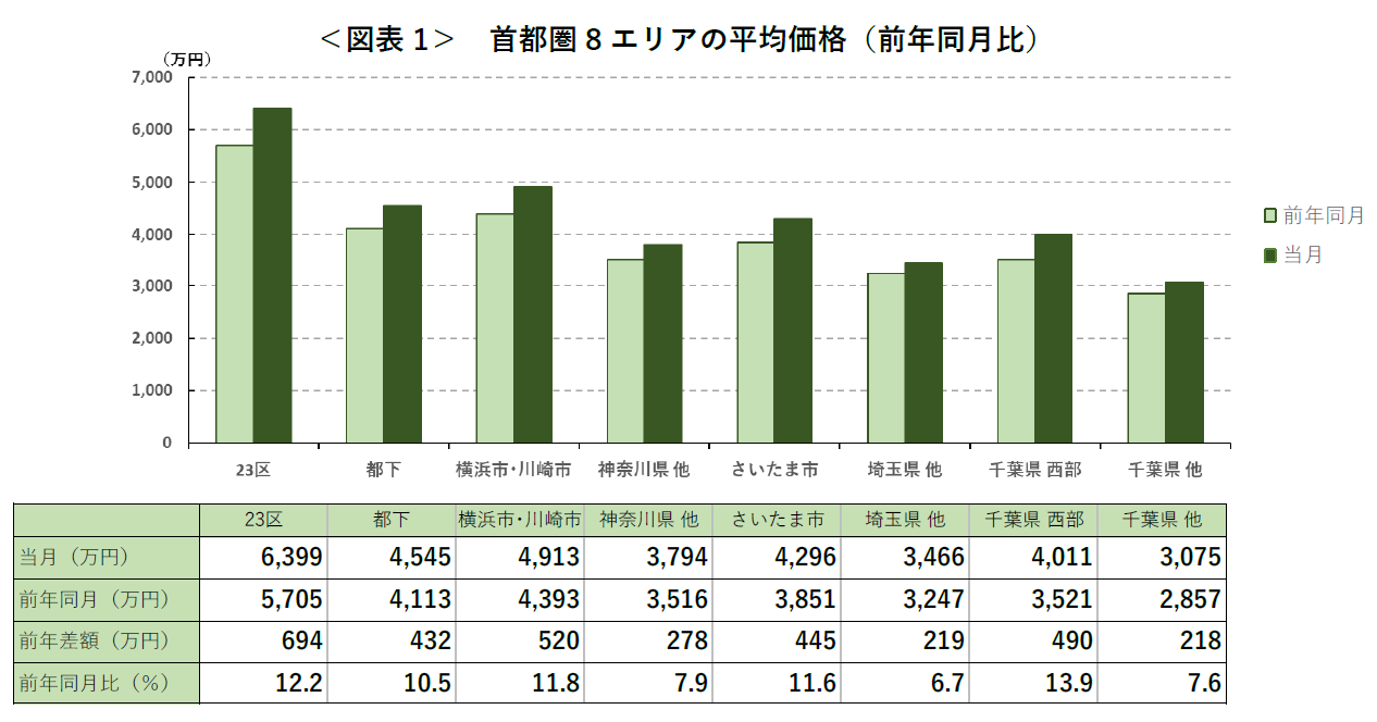 ＜図表1＞ 首都圏8エリアの平均価格（前年同月比）