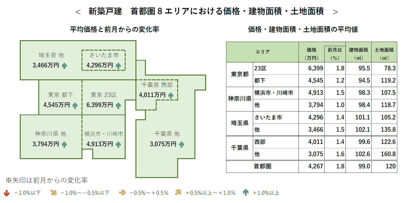 新築戸建 首都圏8エリアにおける価格・建物面積・土地面積