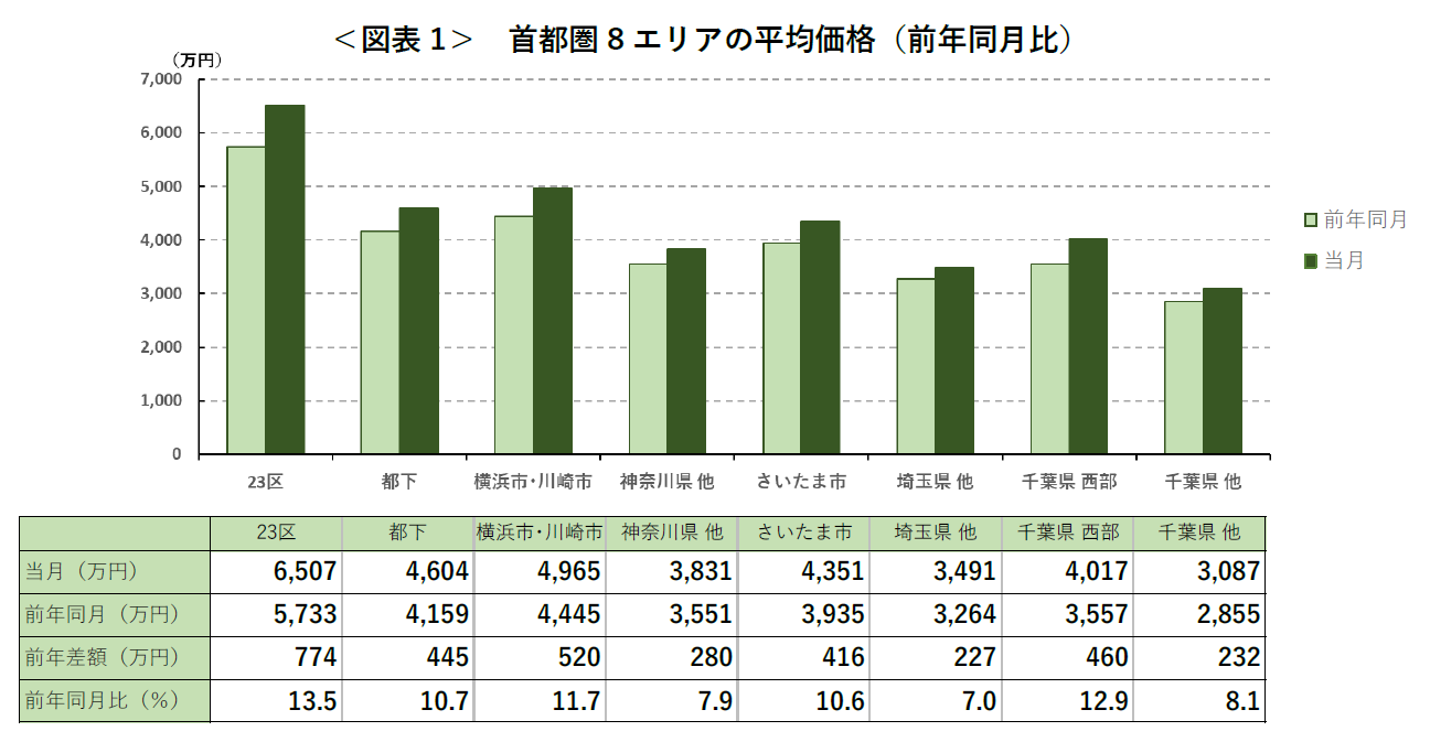 ＜図表1＞ 首都圏8エリアの平均価格（前年同月比）