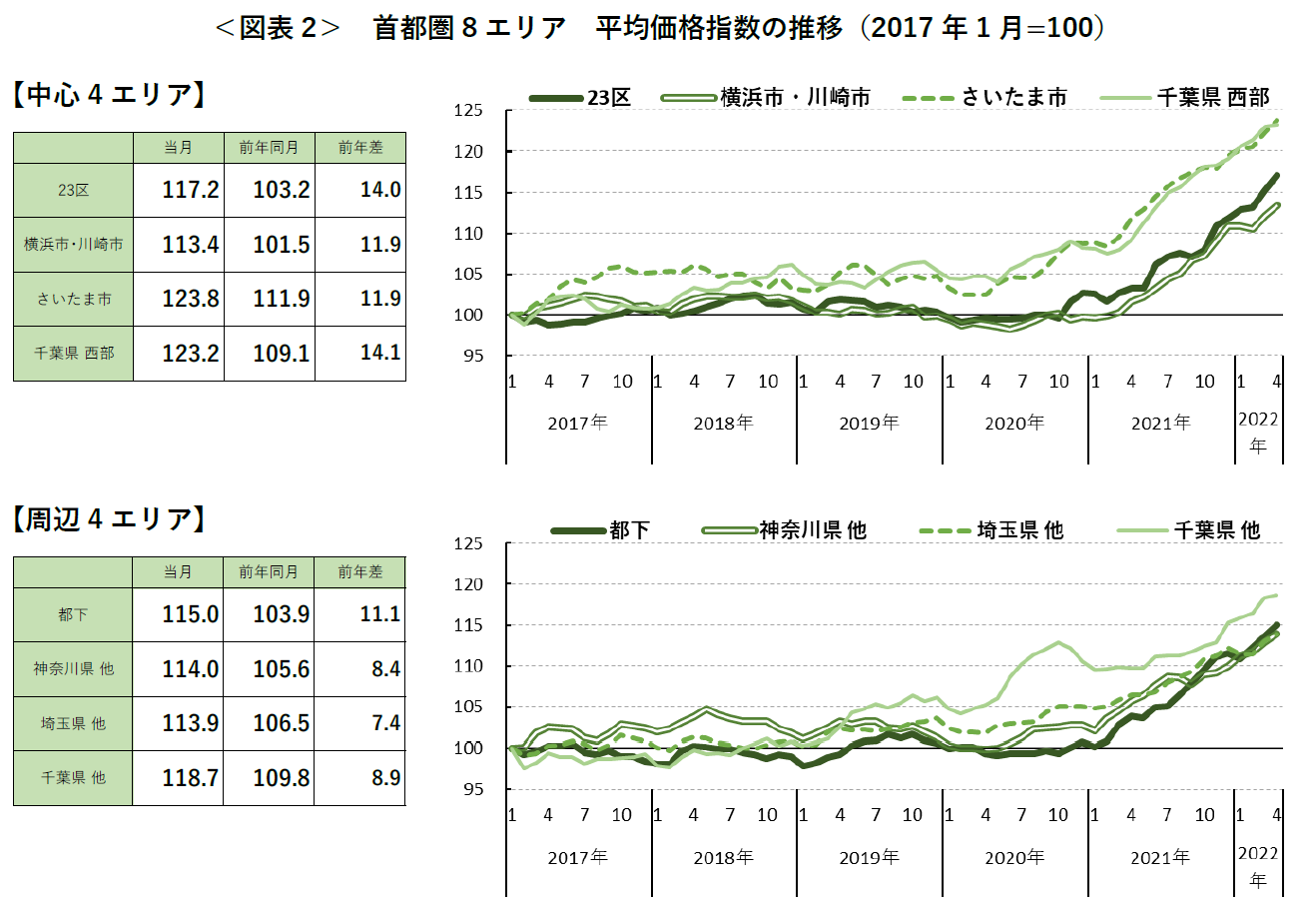 ＜図表2＞ 首都圏8 エリア 平均価格指数の推移（2017 年1 月=100）