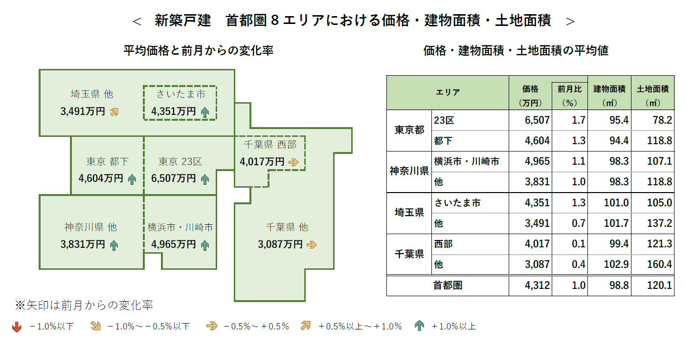 新築戸建 首都圏8エリアにおける価格・建物面積・土地面積