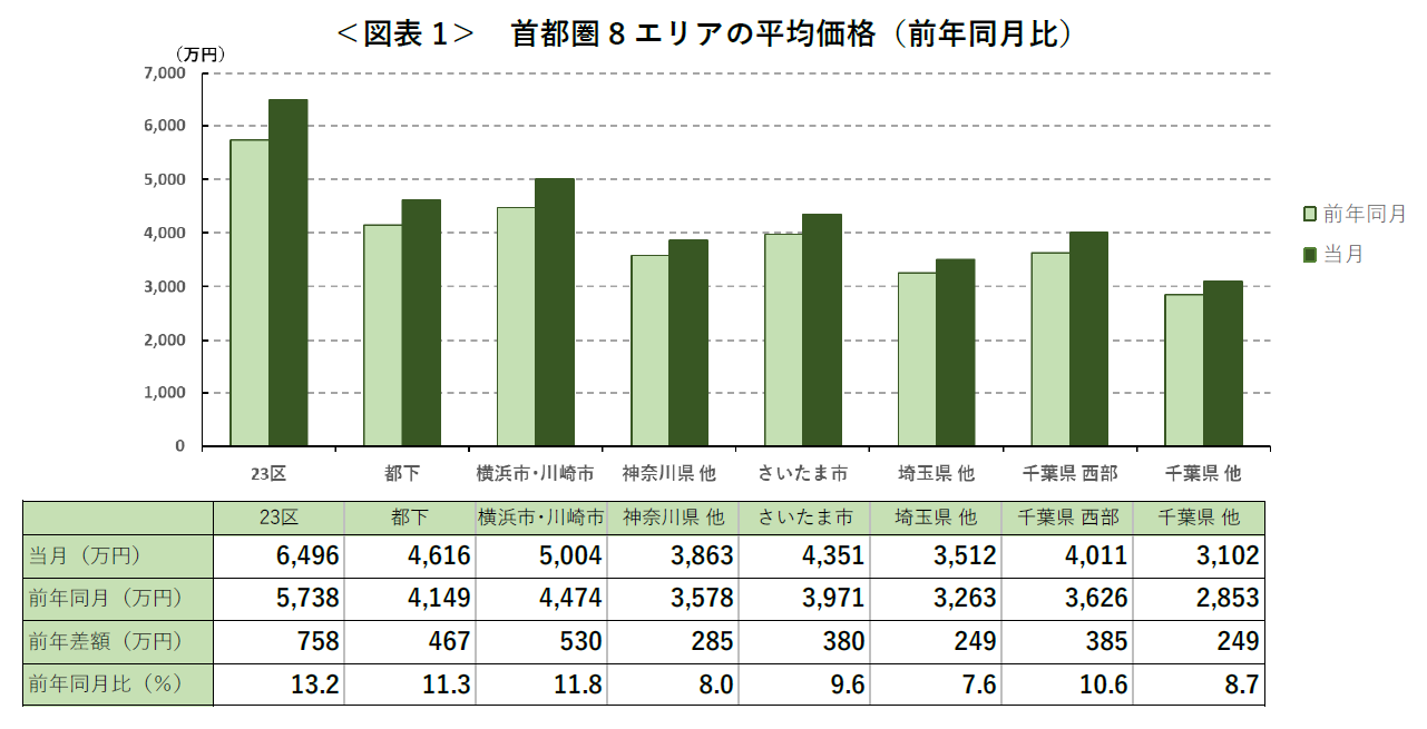 ＜図表1＞ 首都圏8エリアの平均価格（前年同月比）