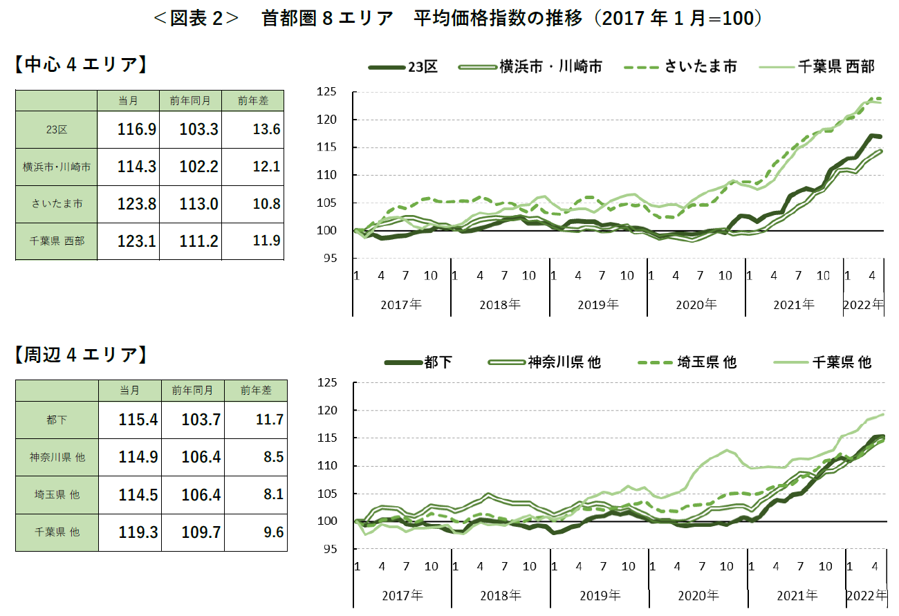 ＜図表2＞ 首都圏8 エリア 平均価格指数の推移（2017 年1 月=100）