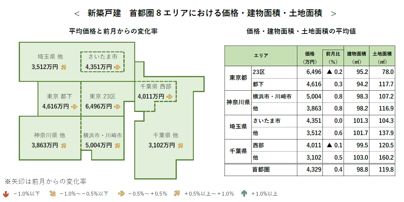 新築戸建 首都圏8エリアにおける価格・建物面積・土地面積