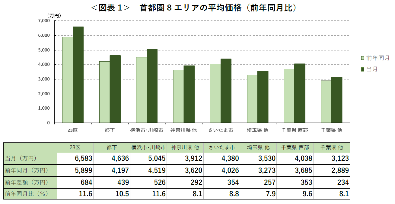 ＜図表1＞ 首都圏8エリアの平均価格（前年同月比）