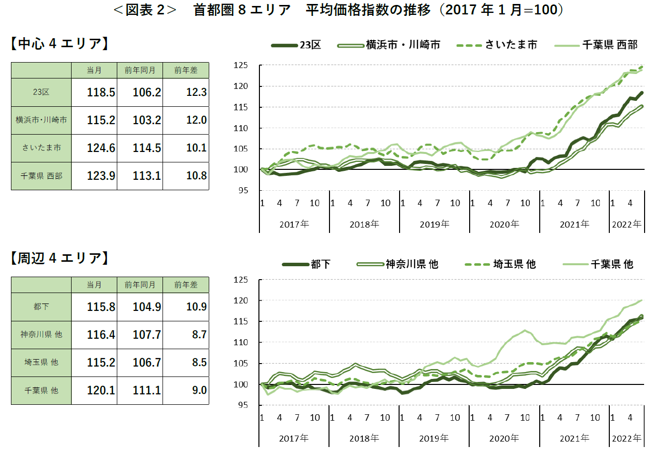 ＜図表2＞ 首都圏8 エリア 平均価格指数の推移（2017 年1 月=100）