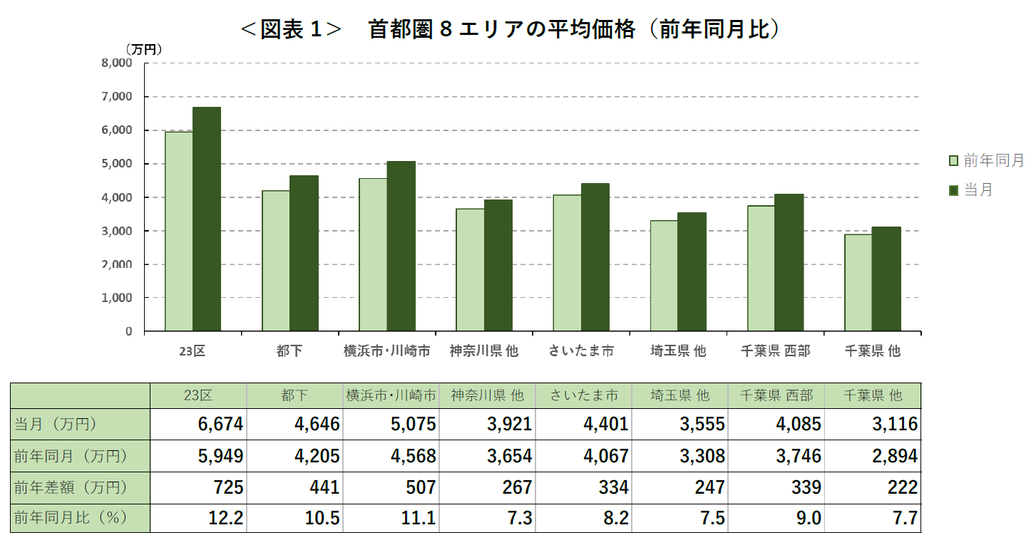 ＜図表1＞ 首都圏8エリアの平均価格（前年同月比）