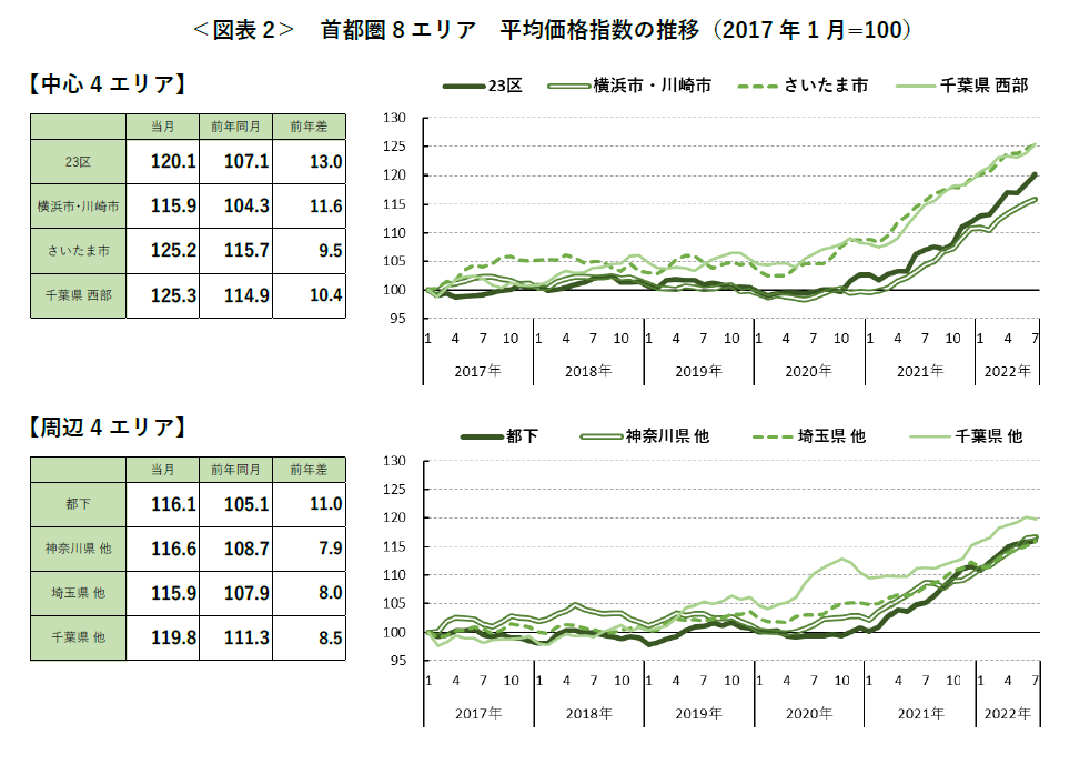 ＜図表2＞ 首都圏8 エリア 平均価格指数の推移（2017年1 月=100）