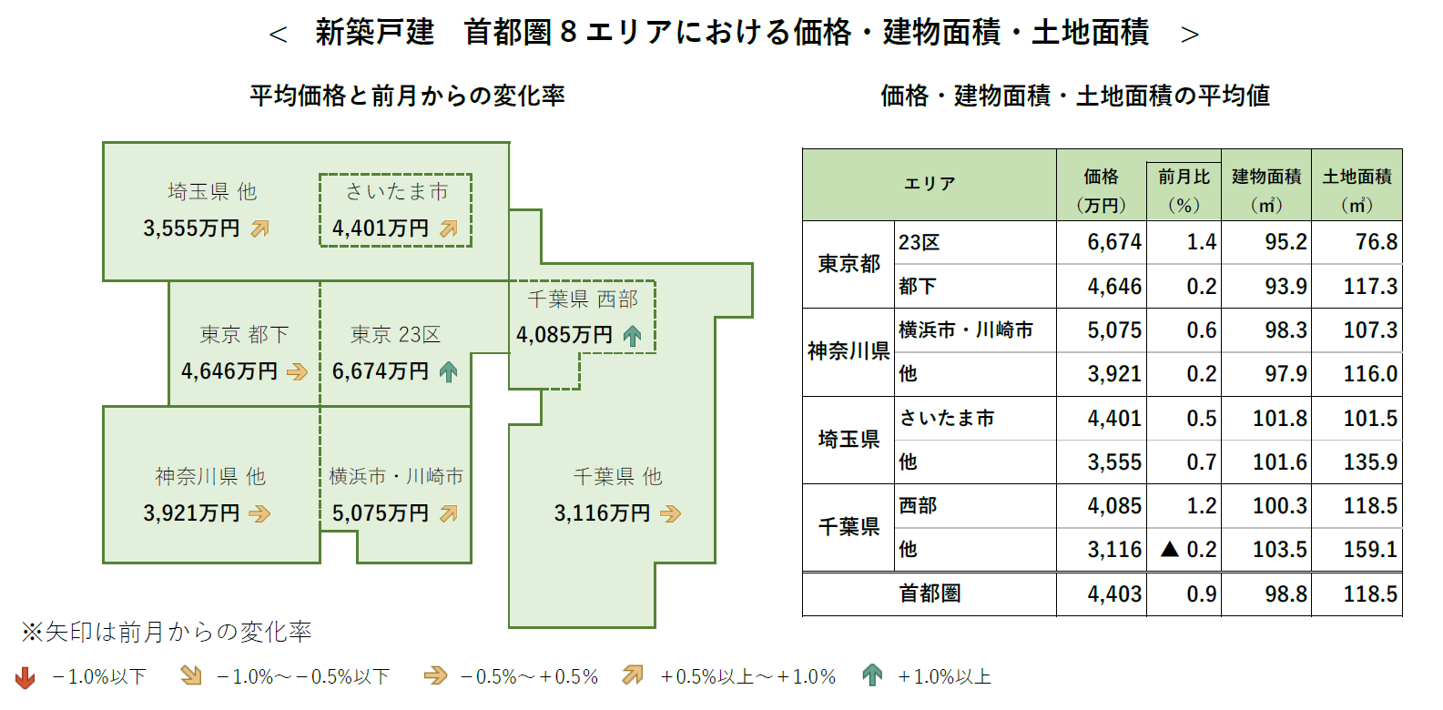 新築戸建 首都圏8エリアにおける価格・建物面積・土地面積