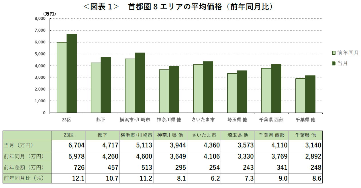 ＜図表1＞ 首都圏8エリアの平均価格（前年同月比）