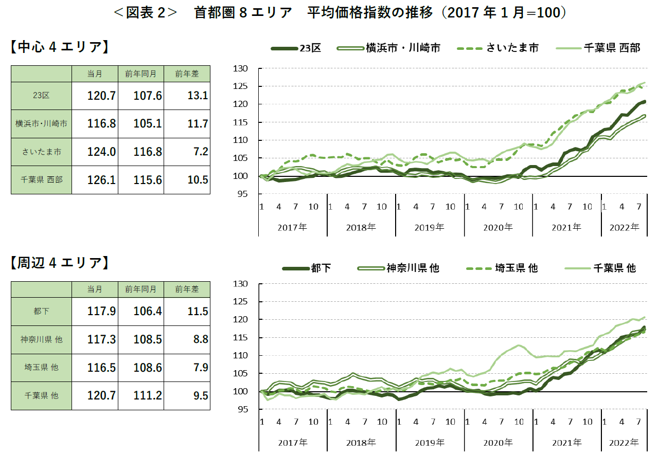 ＜図表2＞ 首都圏8 エリア 平均価格指数の推移（2017年1 月=100）