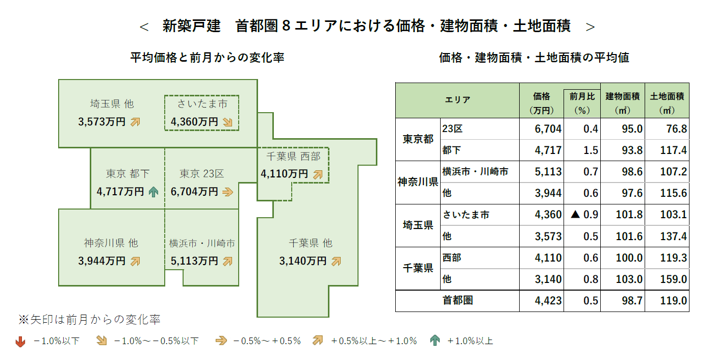 新築戸建 首都圏8エリアにおける価格・建物面積・土地面積