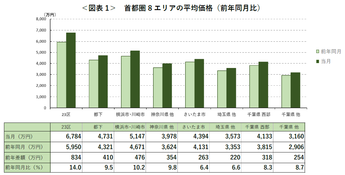 ＜図表1＞ 首都圏8エリアの平均価格（前年同月比）