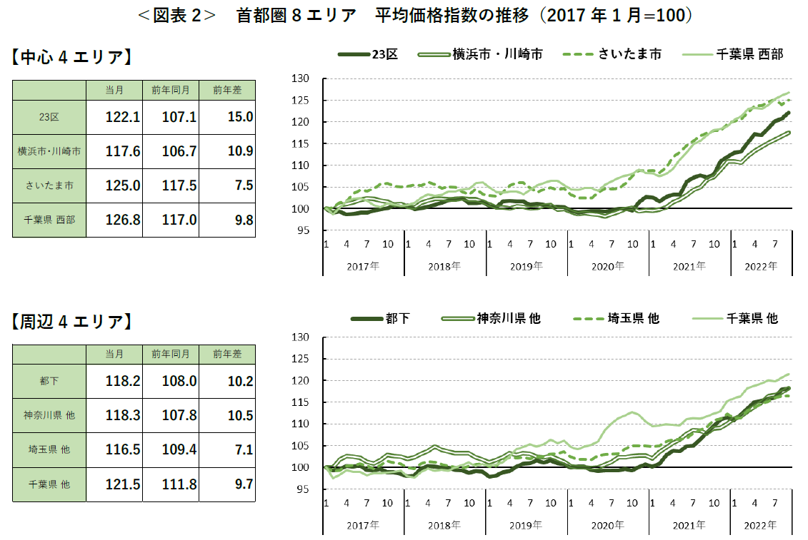 ＜図表2＞ 首都圏8 エリア 平均価格指数の推移（2017年1 月=100）