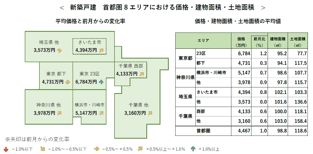 新築戸建 首都圏8エリアにおける価格・建物面積・土地面積
