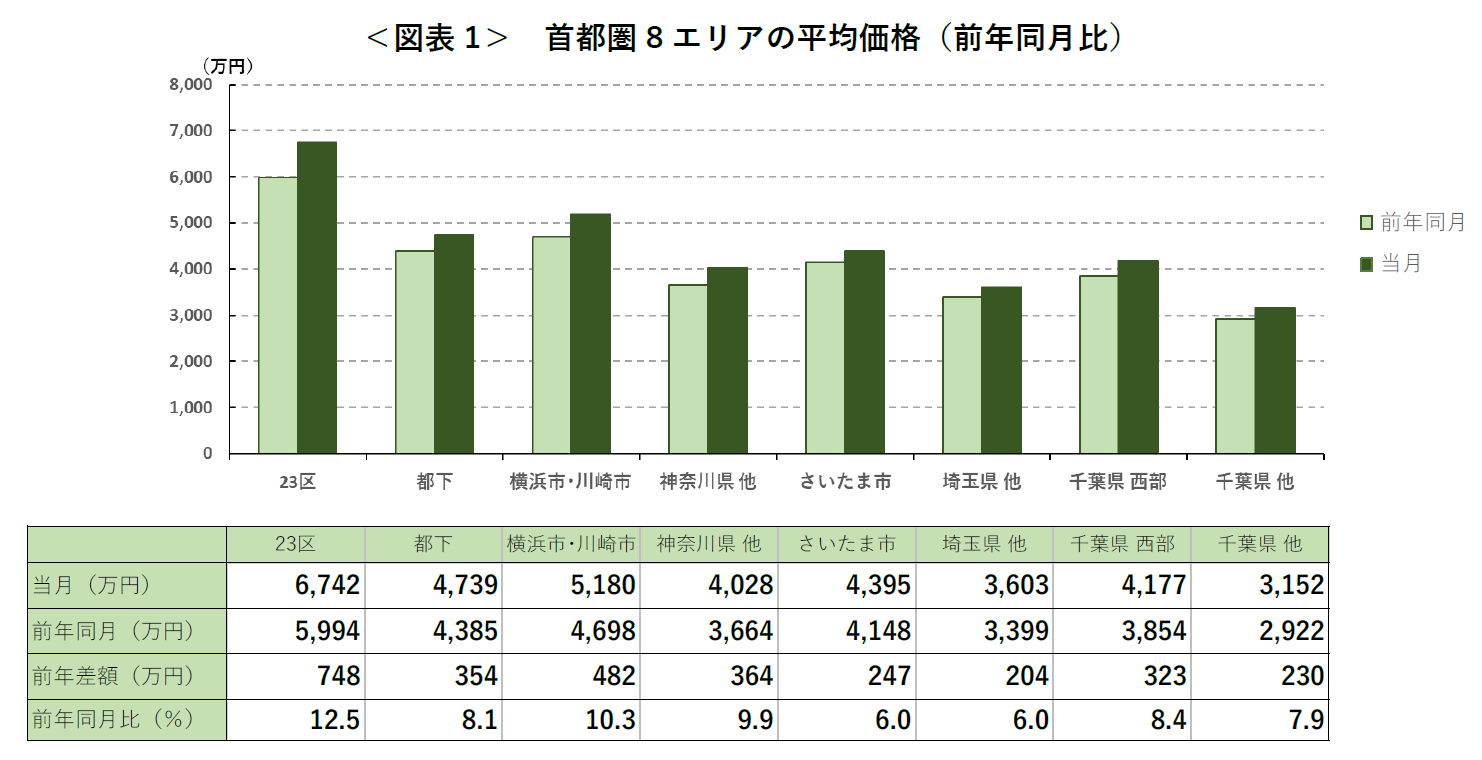 ＜図表1＞ 首都圏8エリアの平均価格（前年同月比）