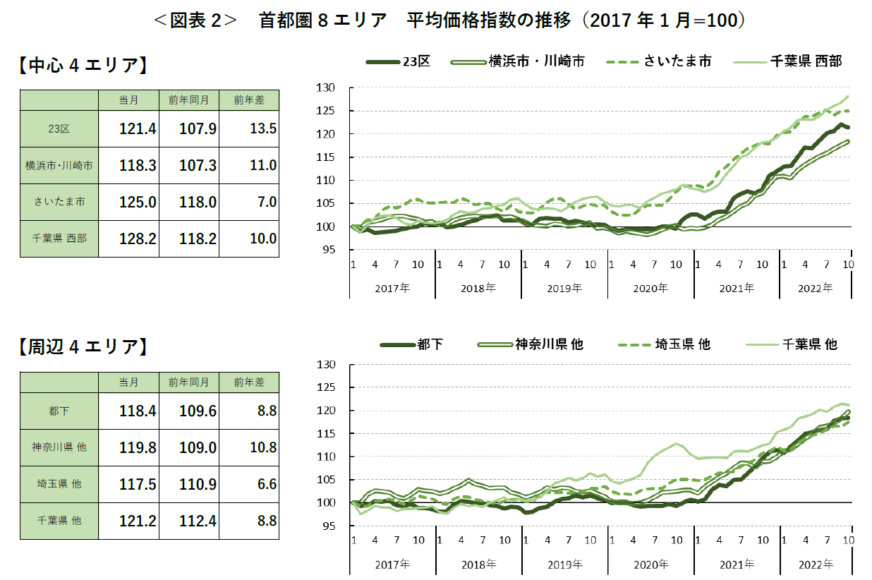 ＜図表2＞ 首都圏8 エリア 平均価格指数の推移（2017年1 月=100）