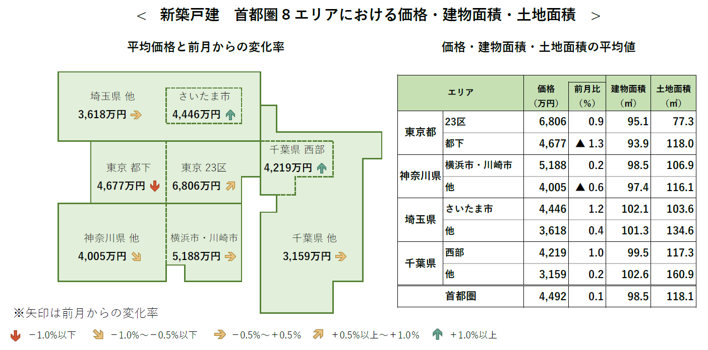新築戸建 首都圏8エリアにおける価格・建物面積・土地面積