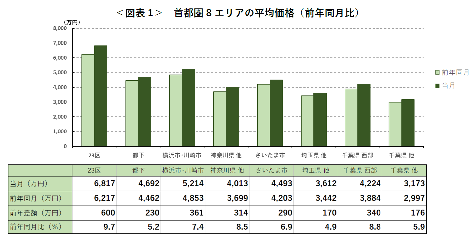 ＜図表1＞ 首都圏8エリアの平均価格（前年同月比）