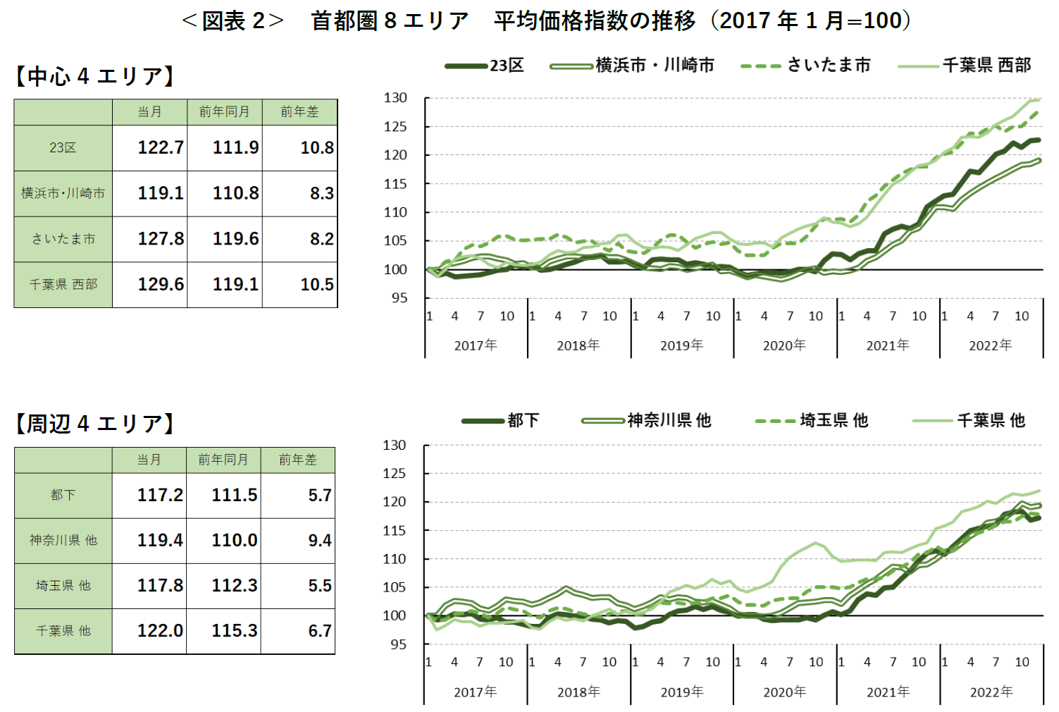 ＜図表2＞ 首都圏8 エリア 平均価格指数の推移（2017年1 月=100）