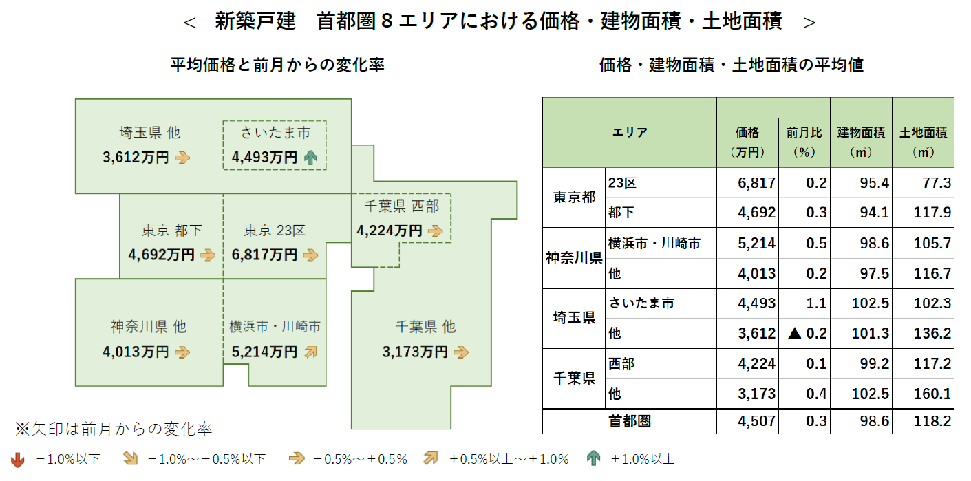 新築戸建 首都圏8エリアにおける価格・建物面積・土地面積
