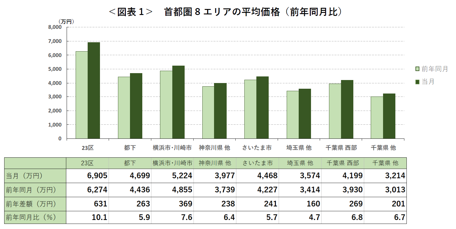 ＜図表1＞ 首都圏8エリアの平均価格（前年同月比）
