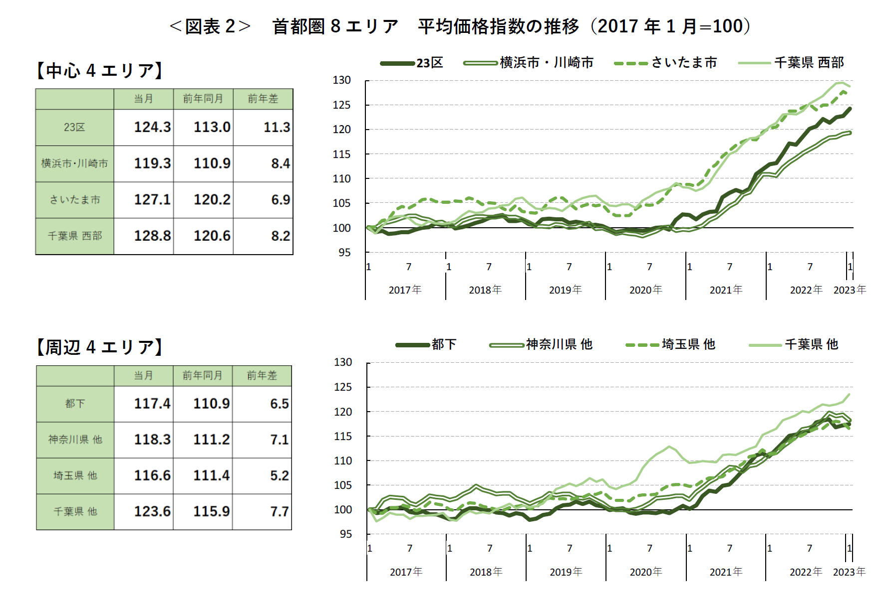 ＜図表2＞ 首都圏8 エリア 平均価格指数の推移（2017年1 月=100）