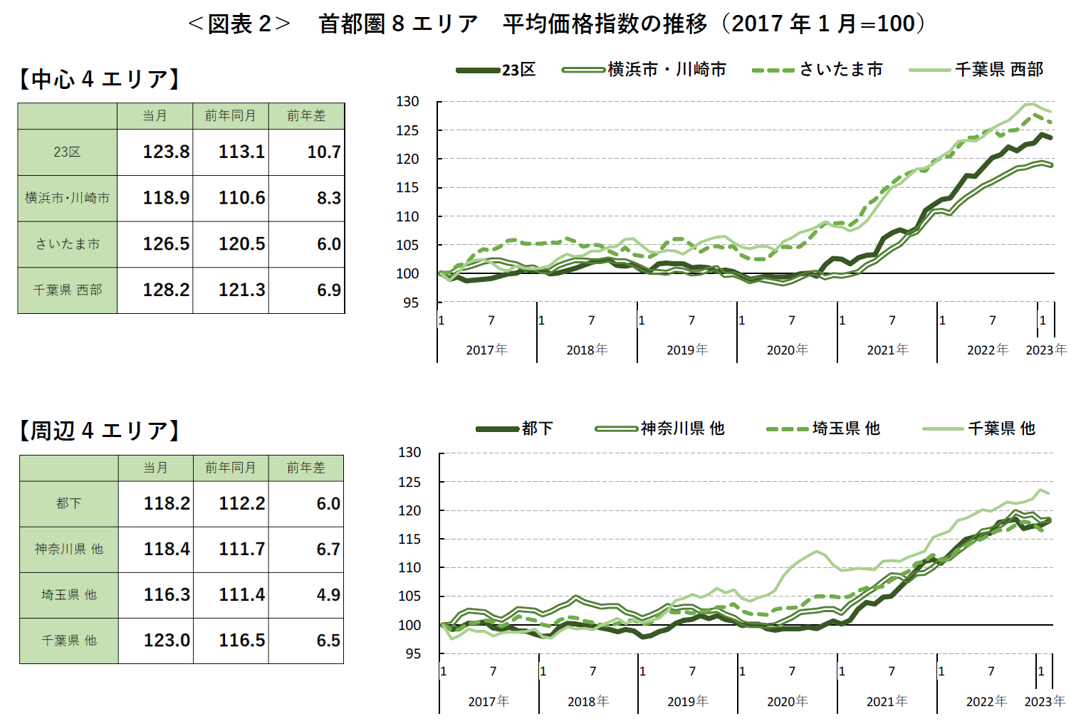 ＜図表2＞ 首都圏8 エリア 平均価格指数の推移（2017年1 月=100）