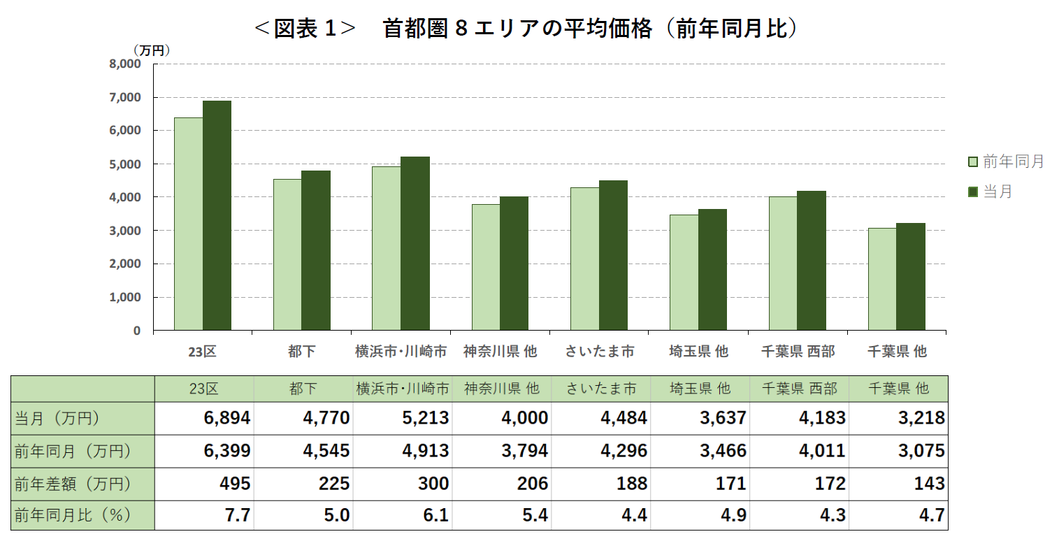＜図表1＞ 首都圏8エリアの平均価格（前年同月比）