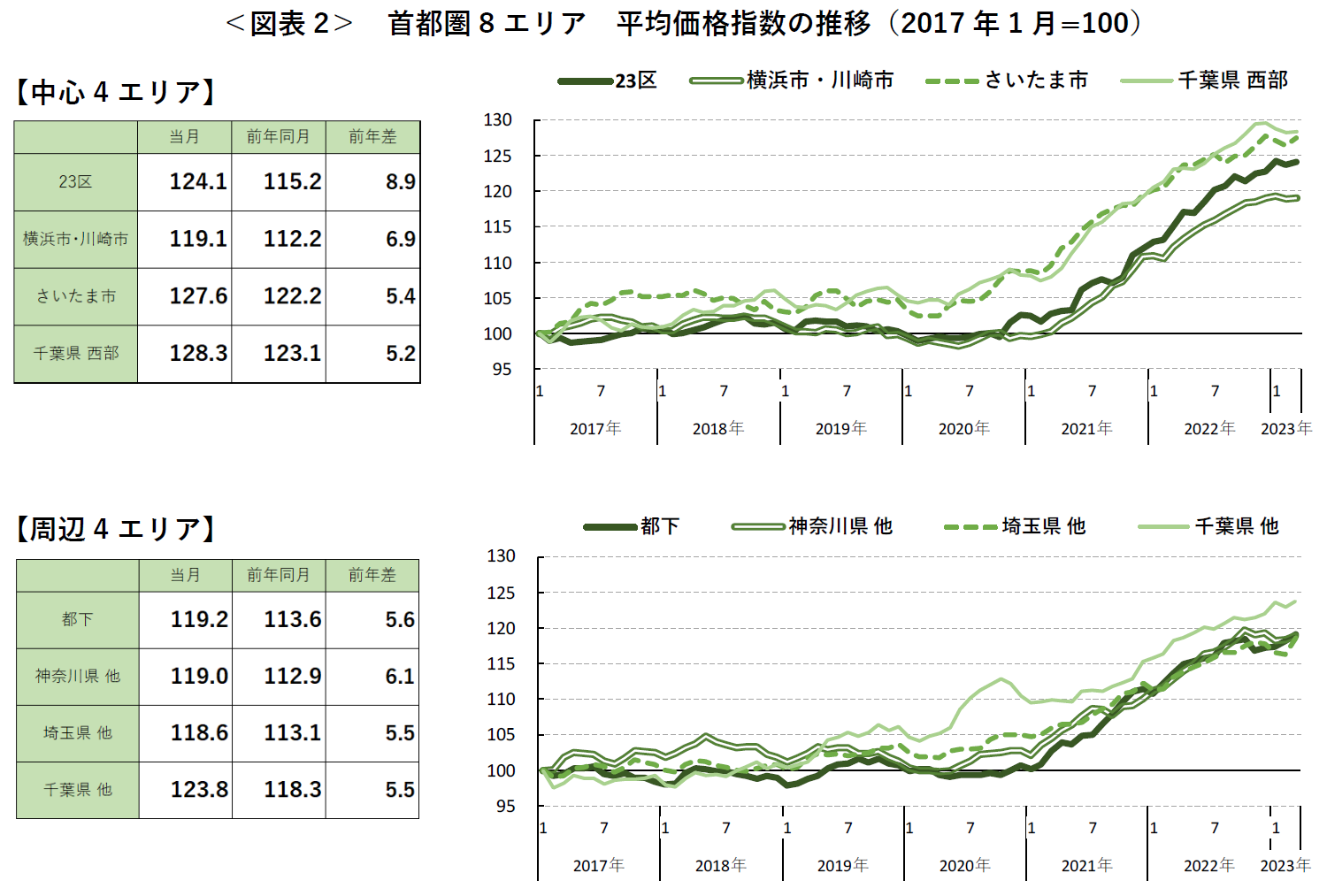 ＜図表2＞ 首都圏8 エリア 平均価格指数の推移（2017年1 月=100）