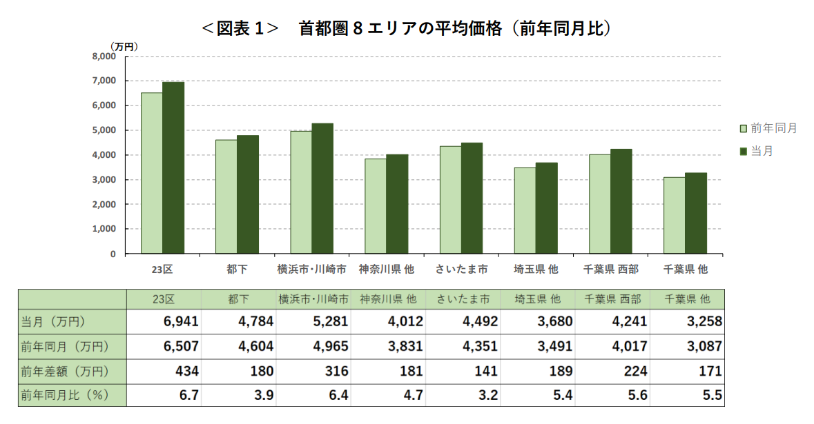 ＜図表1＞ 首都圏8エリアの平均価格（前年同月比）