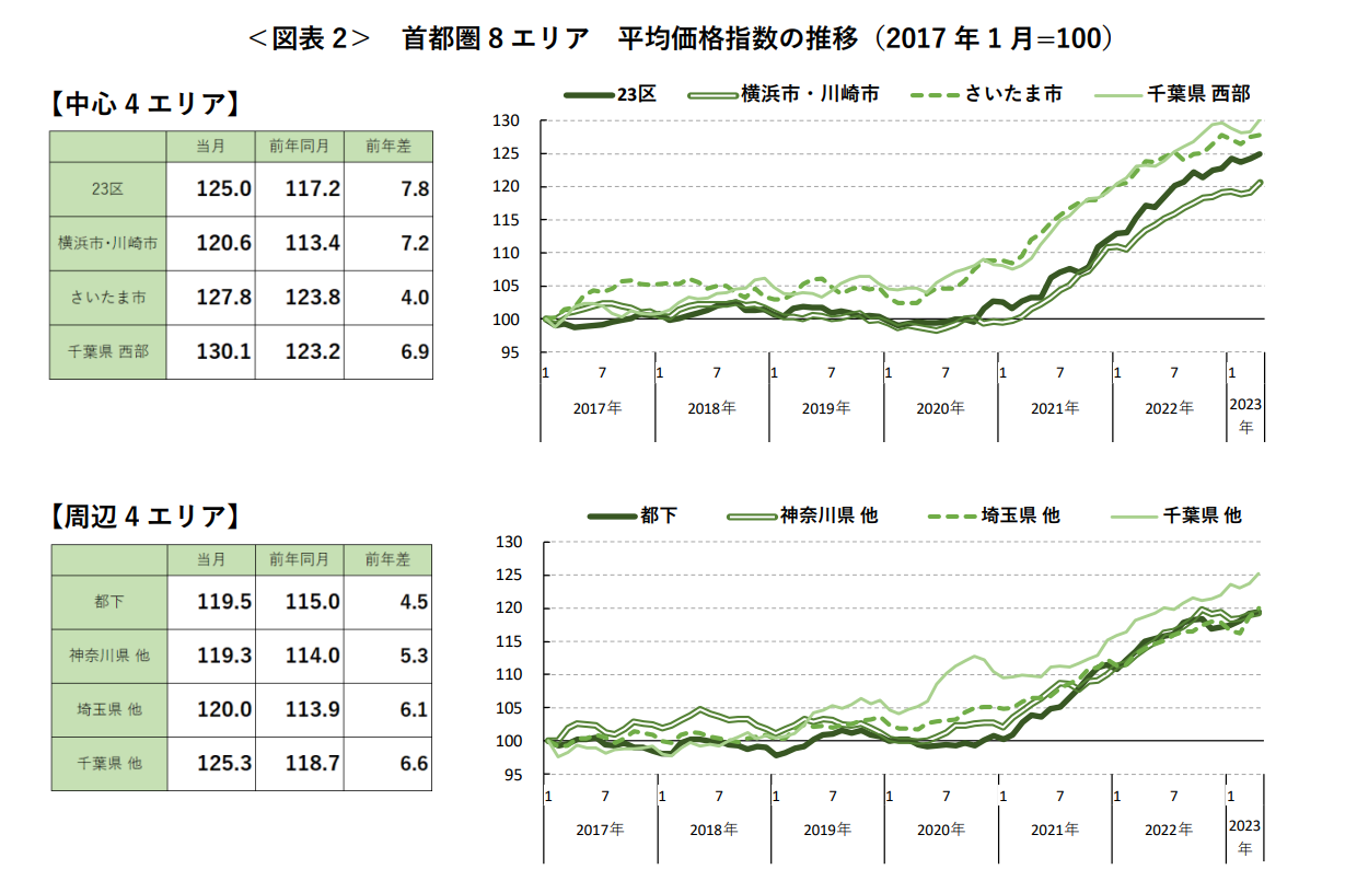 ＜図表2＞ 首都圏8 エリア 平均価格指数の推移（2017年1 月=100）