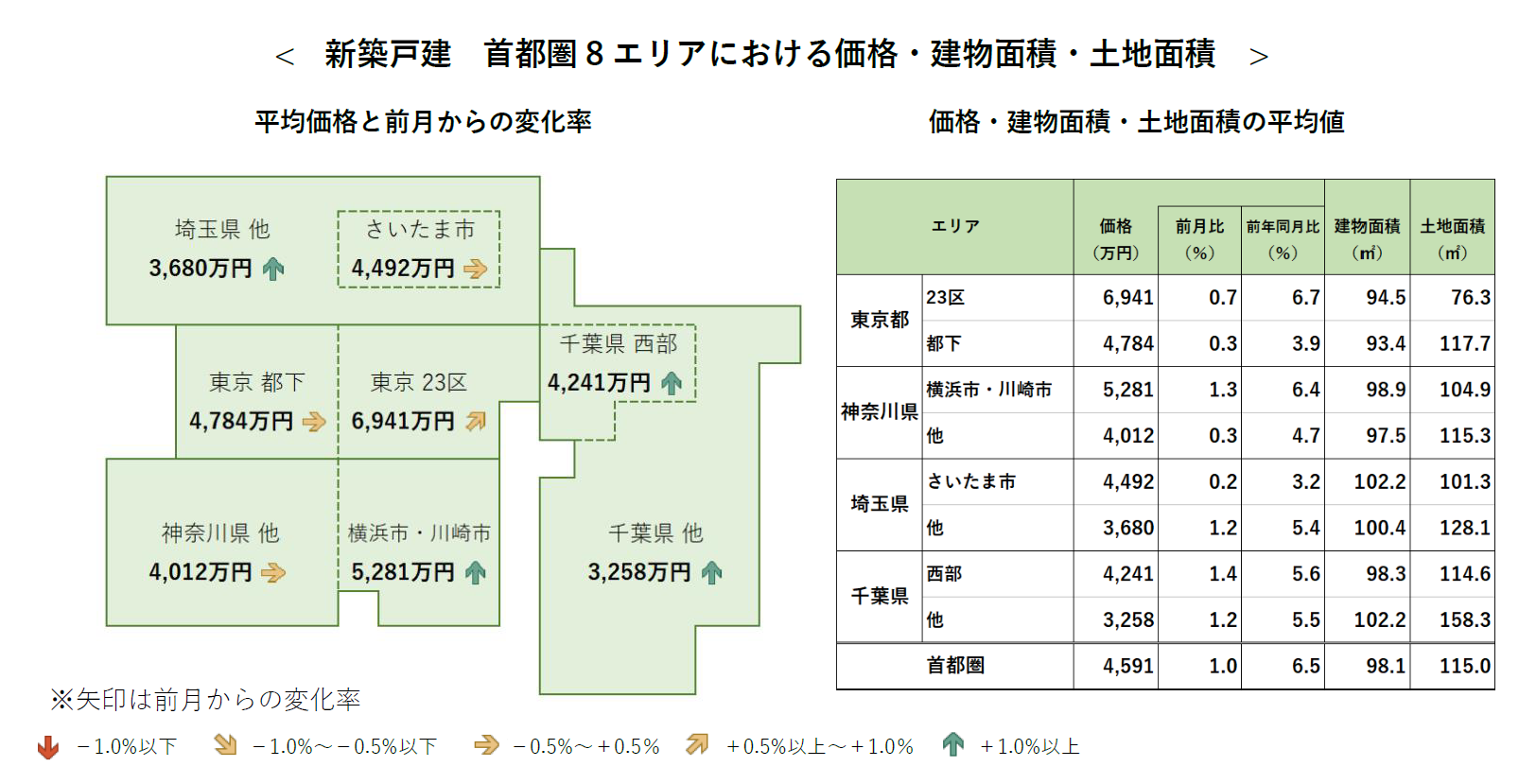 新築戸建 首都圏8エリアにおける価格・建物面積・土地面積