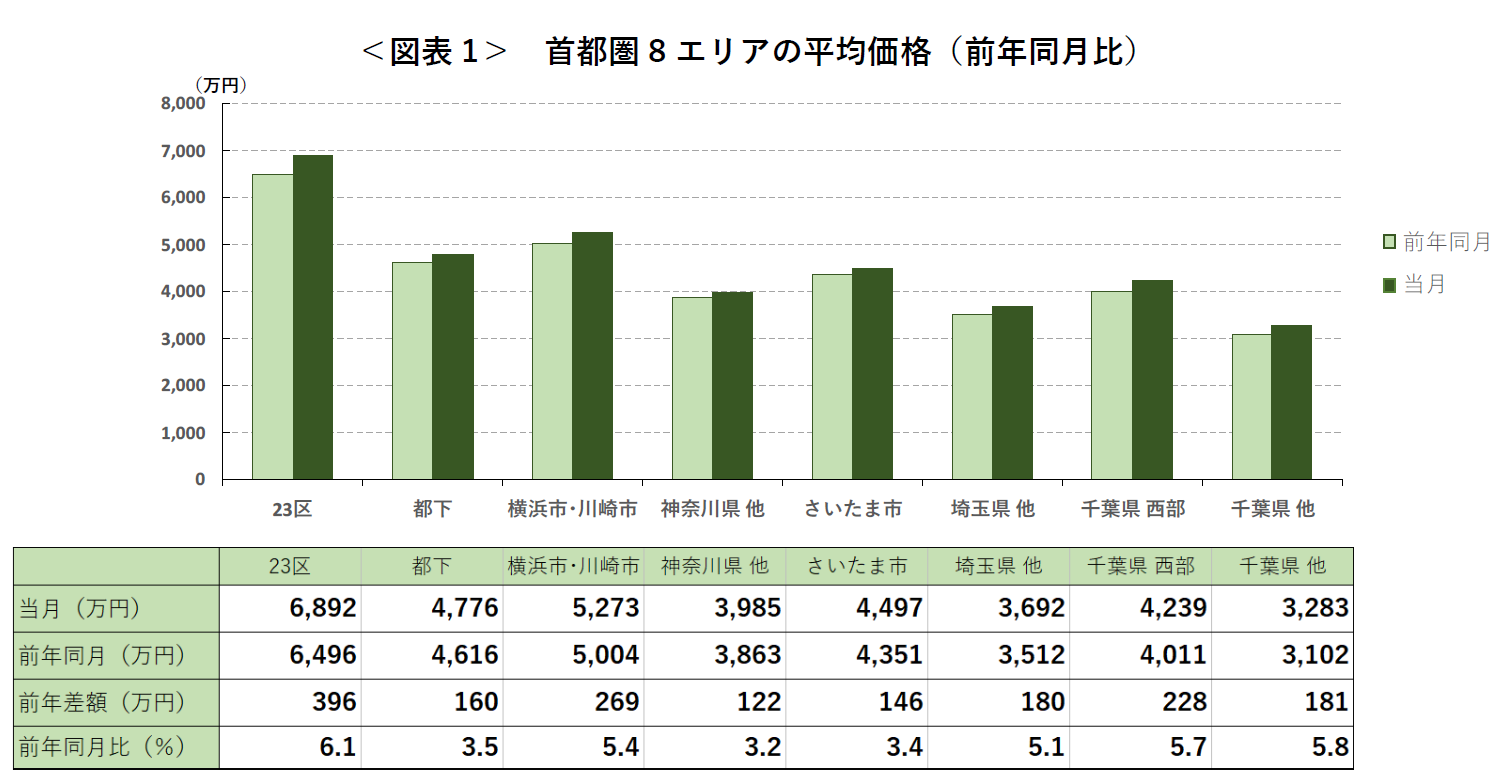 ＜図表1＞ 首都圏8エリアの平均価格（前年同月比）