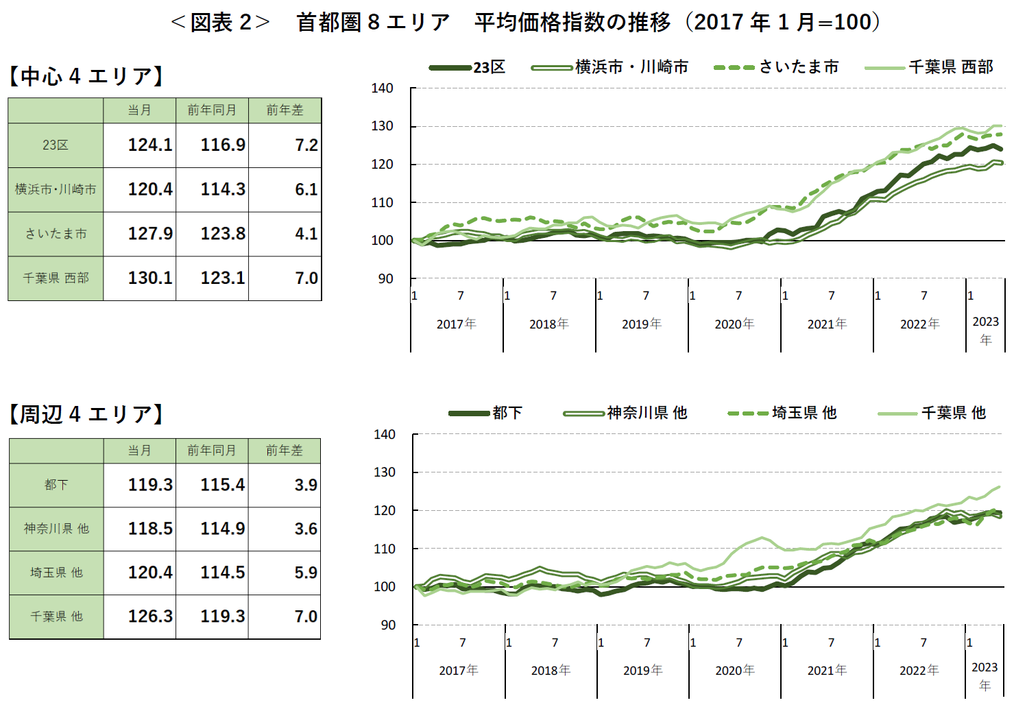 ＜図表2＞ 首都圏8 エリア 平均価格指数の推移（2017年1 月=100）