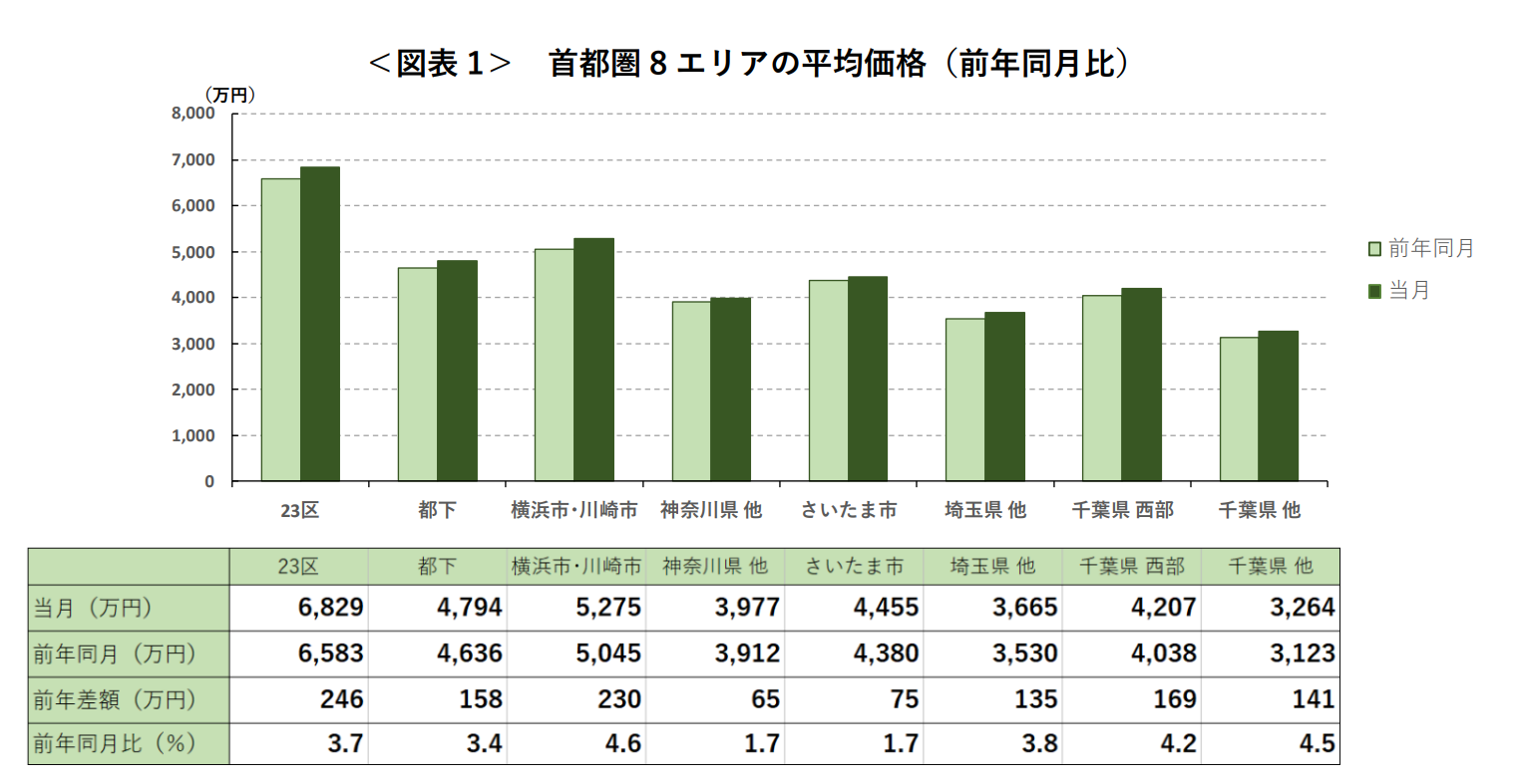 ＜図表1＞ 首都圏8エリアの平均価格（前年同月比）
