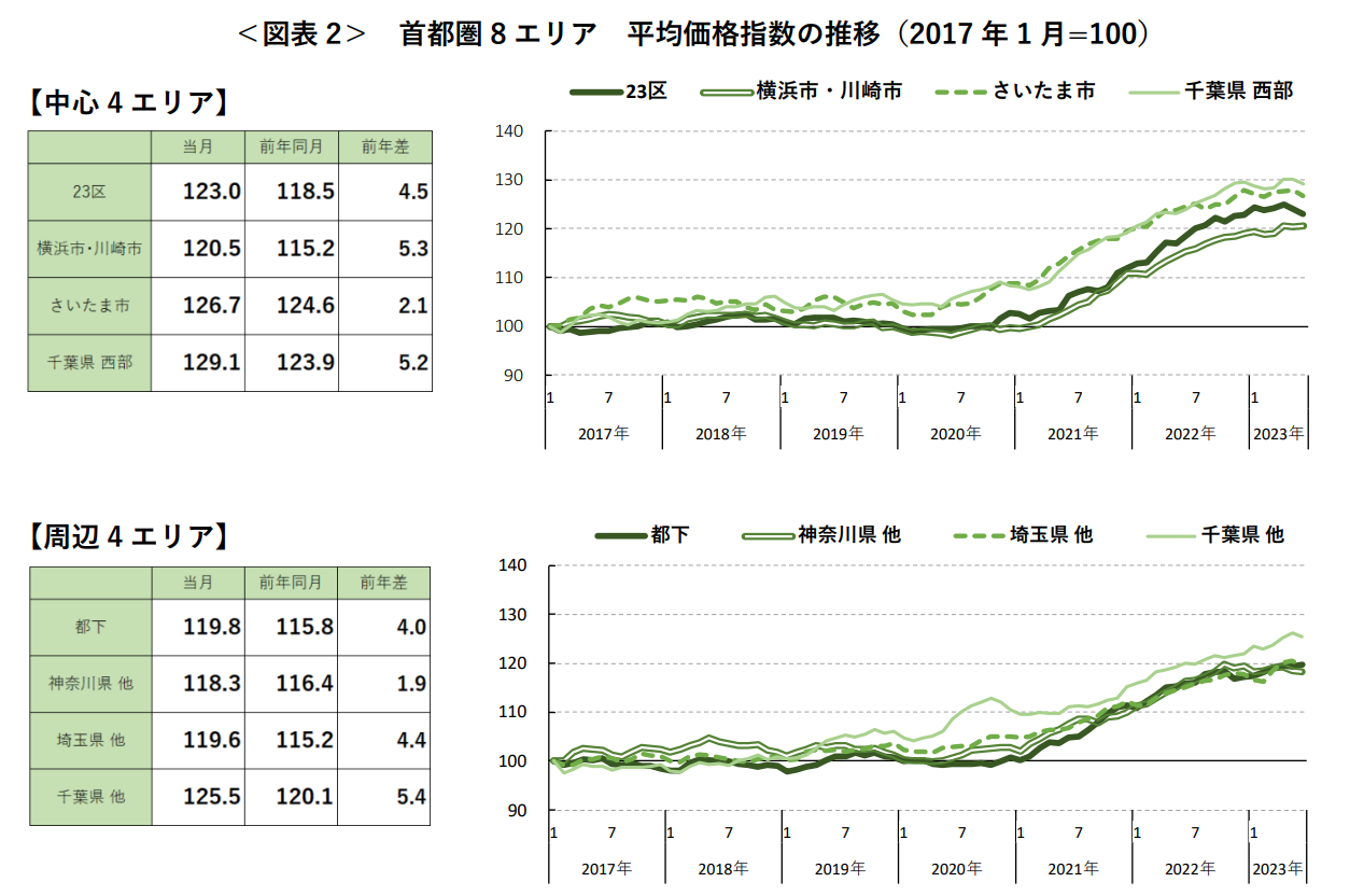 ＜図表2＞ 首都圏8 エリア 平均価格指数の推移（2017年1 月=100）