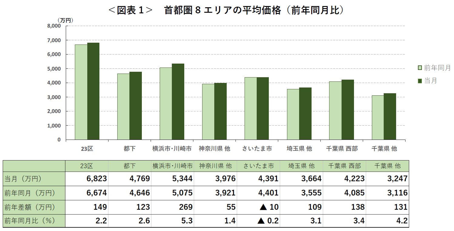 ＜図表1＞ 首都圏8エリアの平均価格（前年同月比）