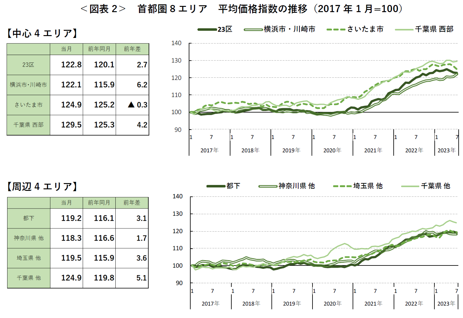 ＜図表2＞ 首都圏8 エリア 平均価格指数の推移（2017年1 月=100）