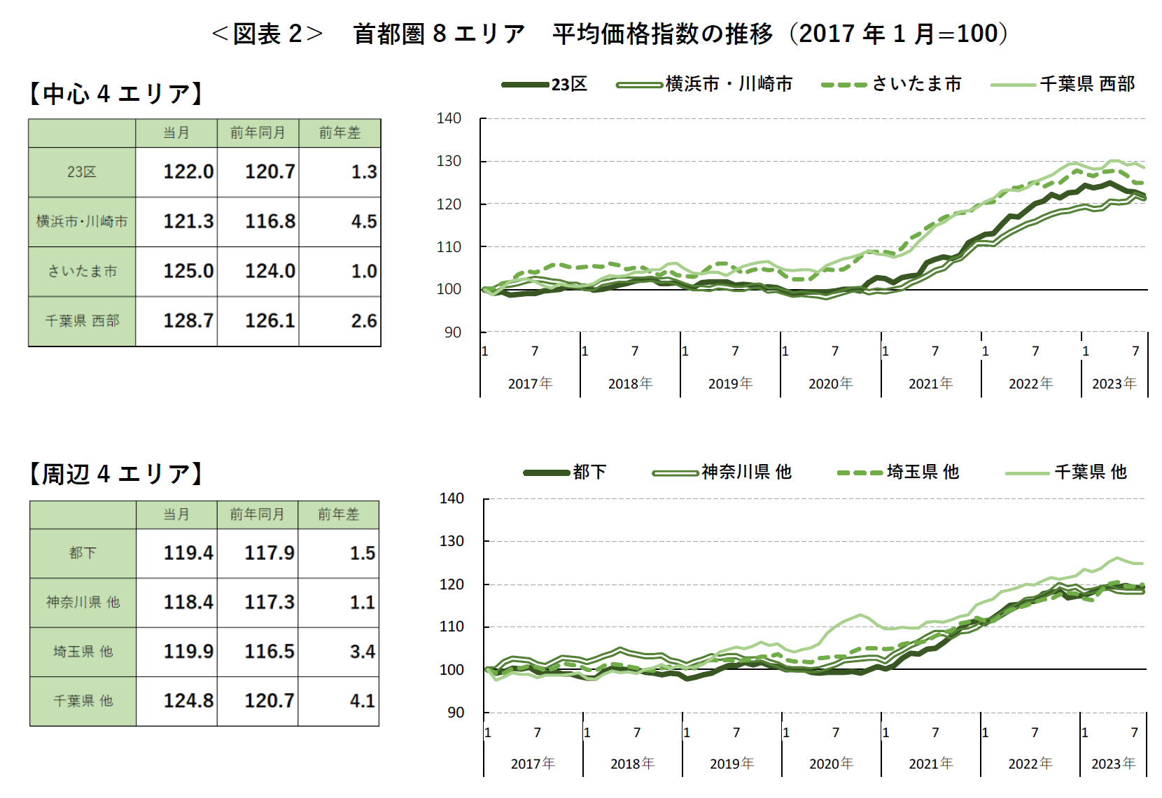 ＜図表2＞ 首都圏8 エリア 平均価格指数の推移（2017年1 月=100）