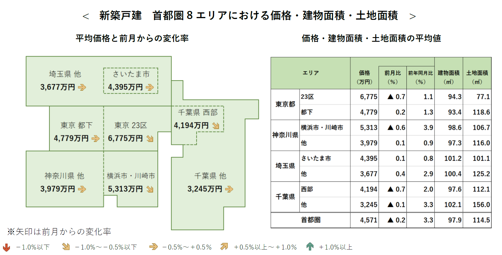 新築戸建 首都圏8エリアにおける価格・建物面積・土地面積