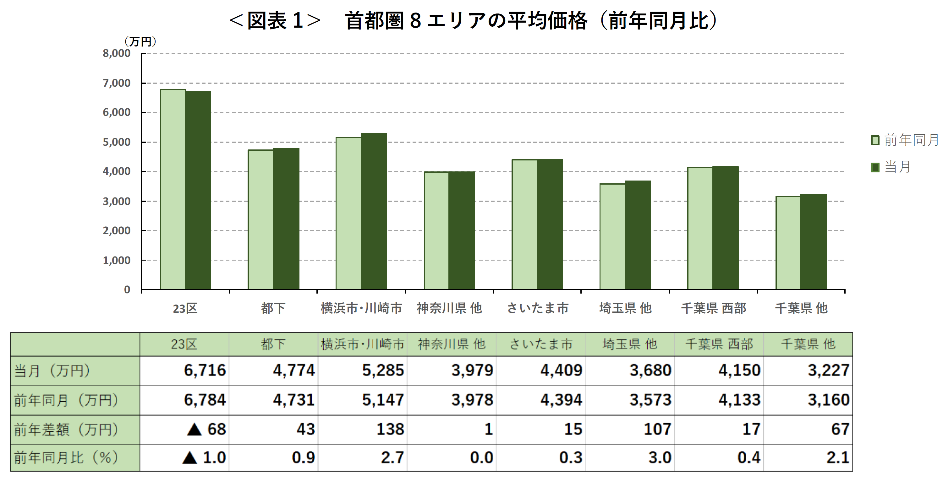 ＜図表1＞ 首都圏8エリアの平均価格（前年同月比）