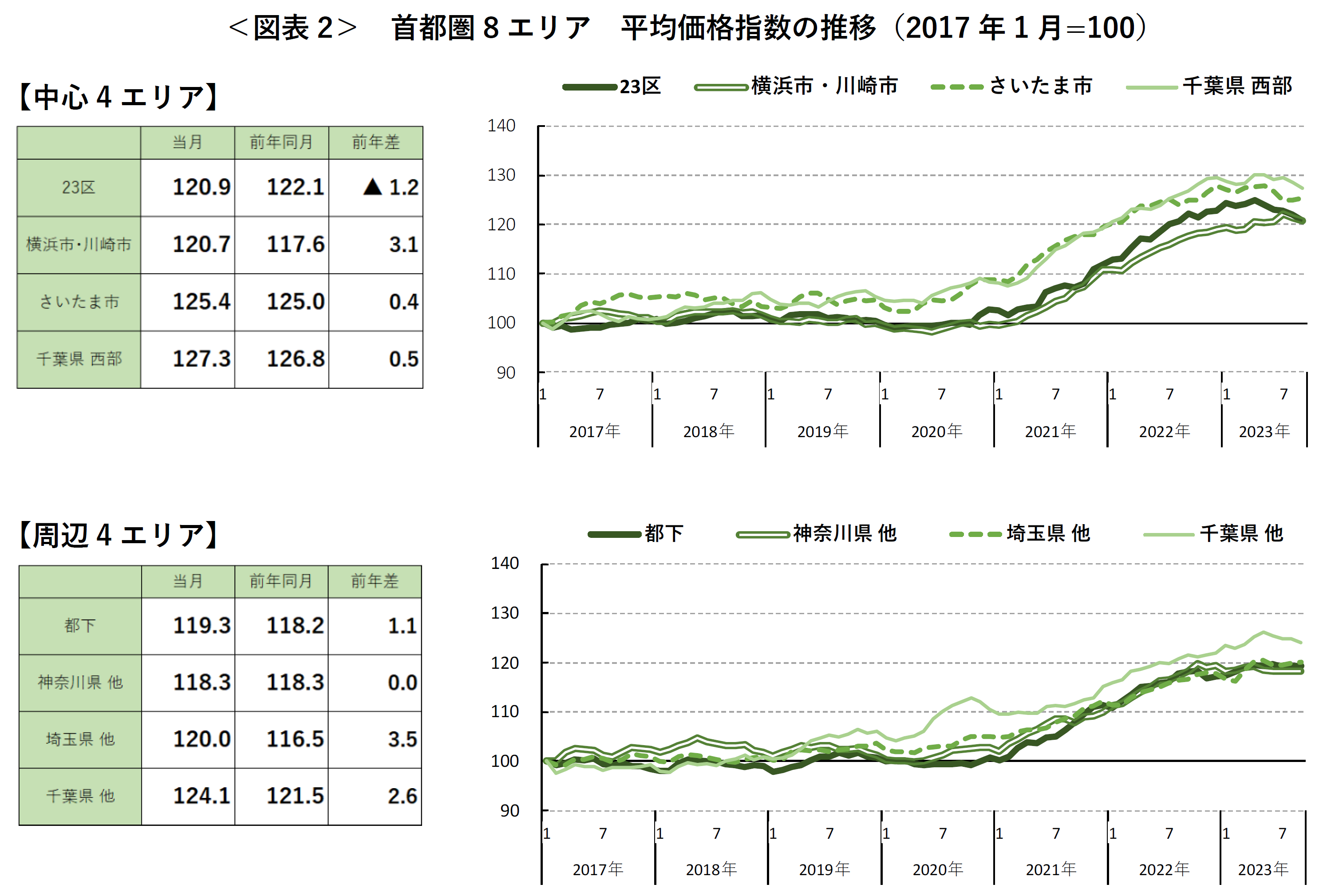 ＜図表2＞ 首都圏8 エリア 平均価格指数の推移（2017年1 月=100）