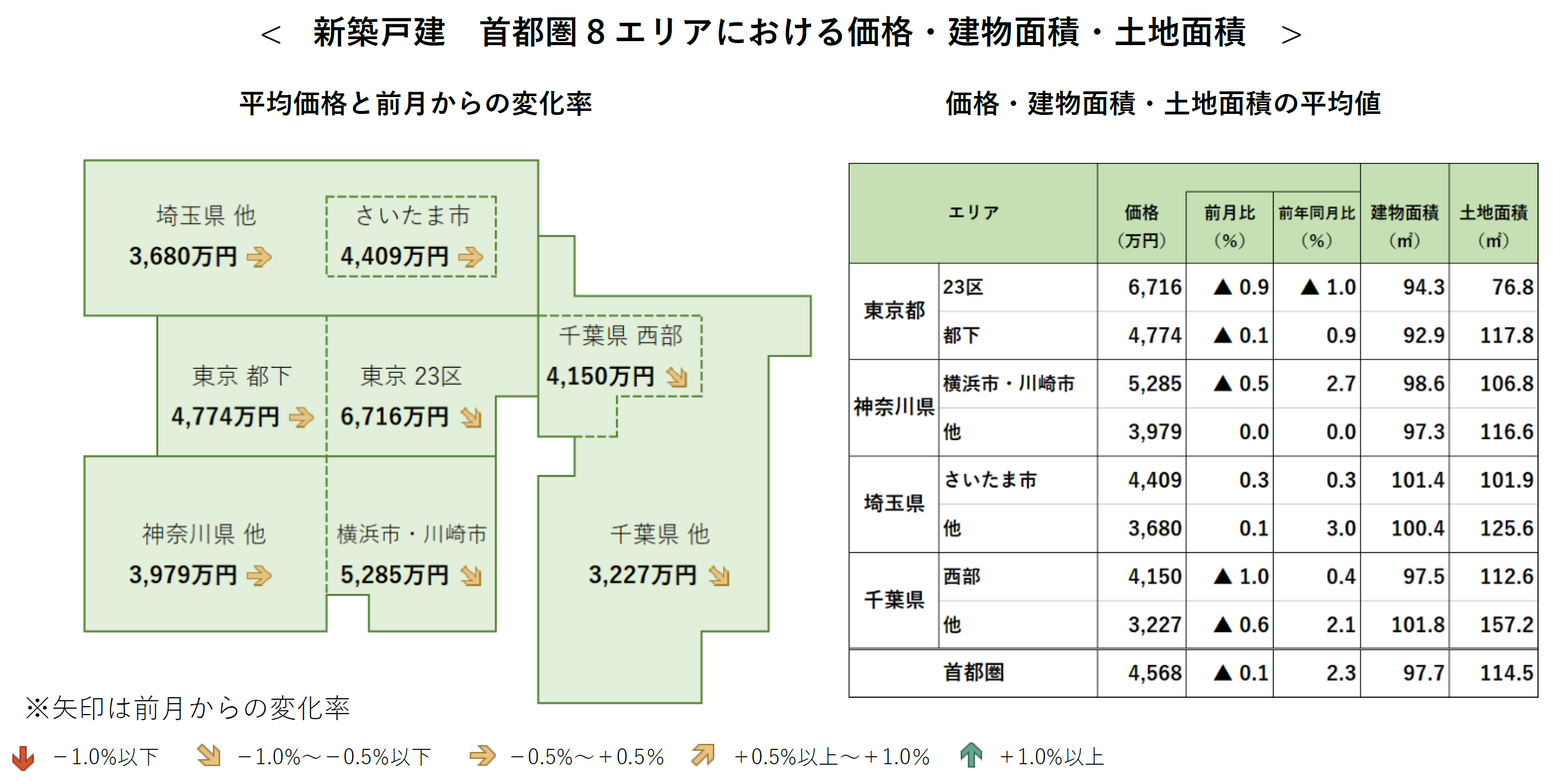 新築戸建 首都圏8エリアにおける価格・建物面積・土地面積