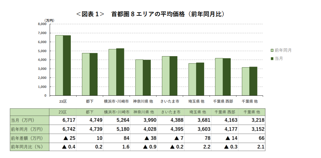 ＜図表1＞ 首都圏8エリアの平均価格（前年同月比）