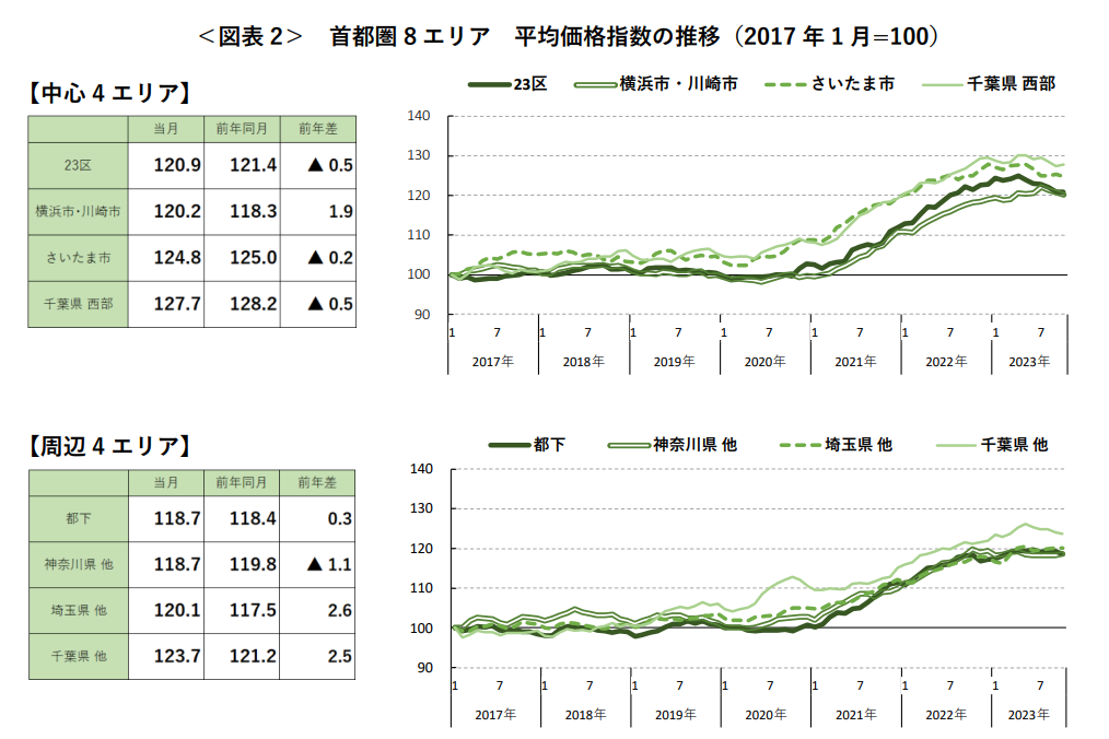 ＜図表2＞ 首都圏8 エリア 平均価格指数の推移（2017年1 月=100）