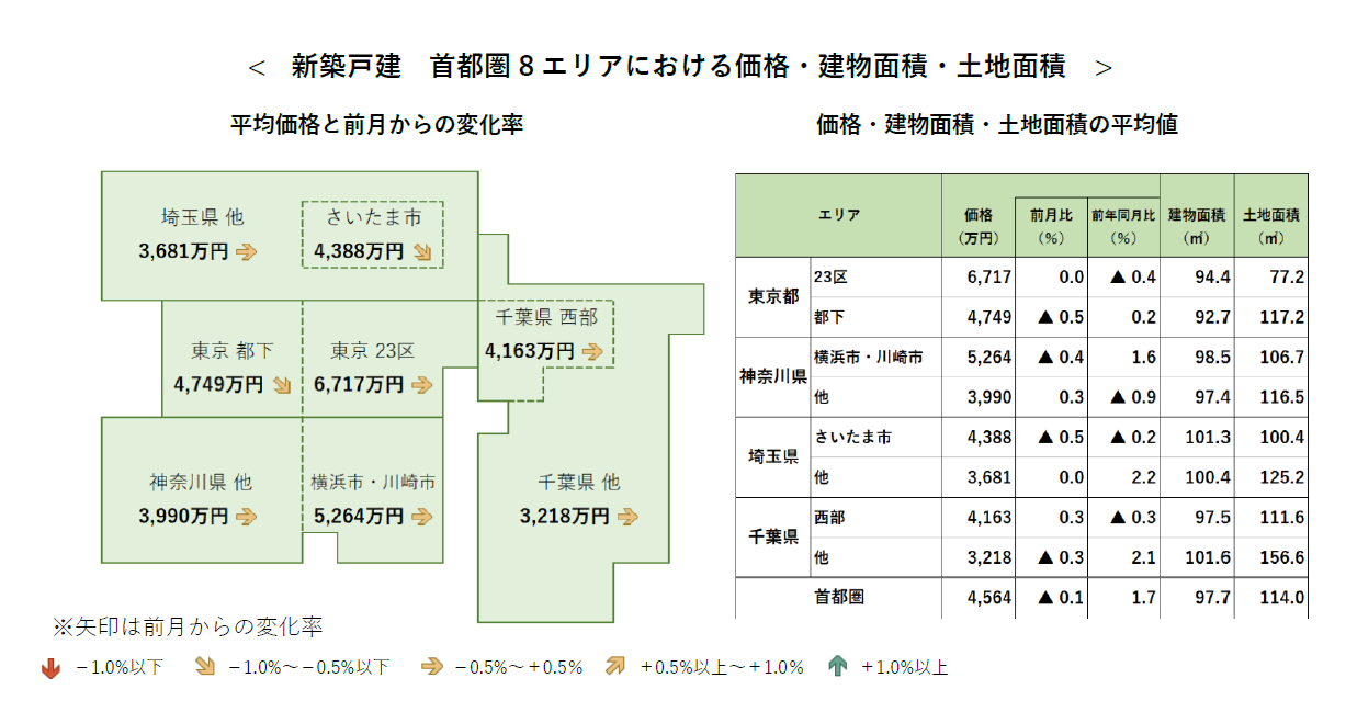 新築戸建 首都圏8エリアにおける価格・建物面積・土地面積