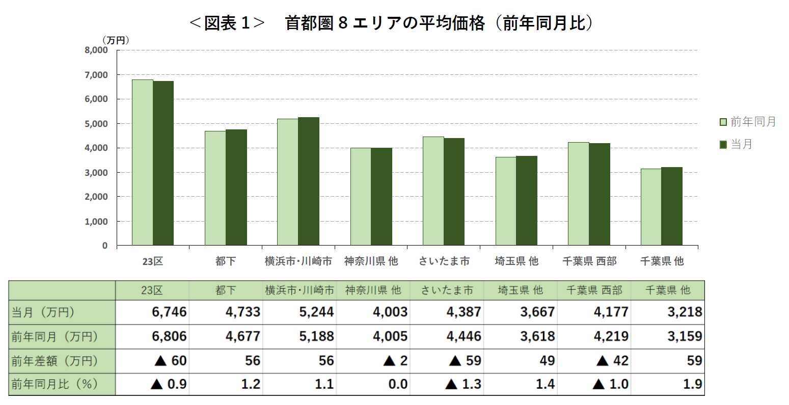 ＜図表1＞ 首都圏8エリアの平均価格（前年同月比）