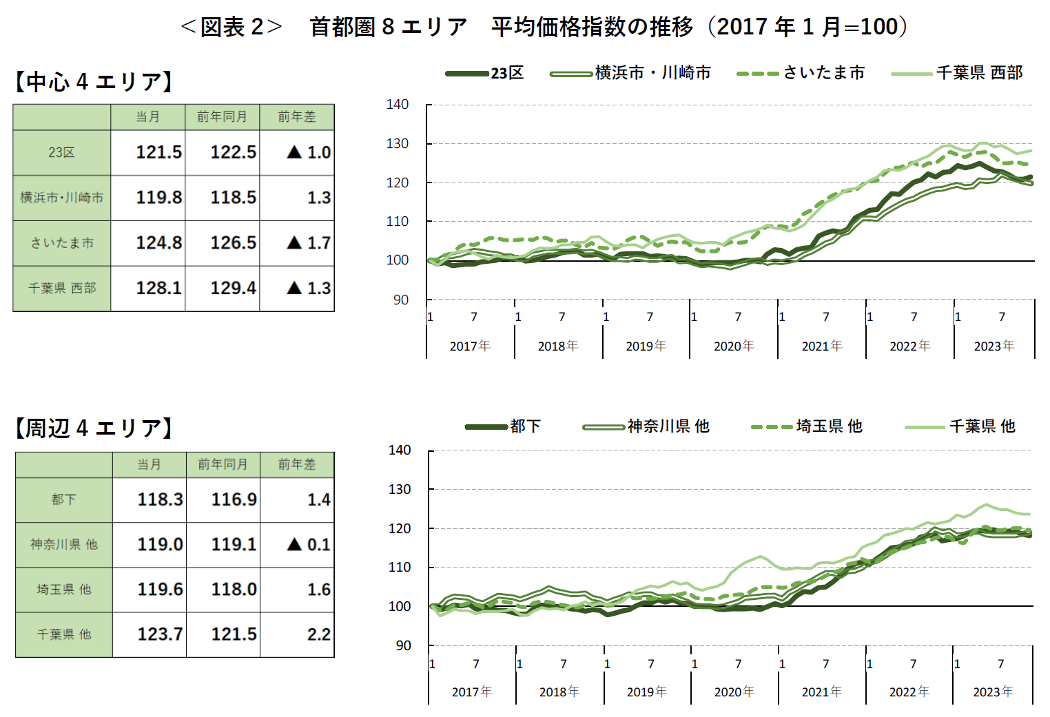 ＜図表2＞ 首都圏8 エリア 平均価格指数の推移（2017年1 月=100）