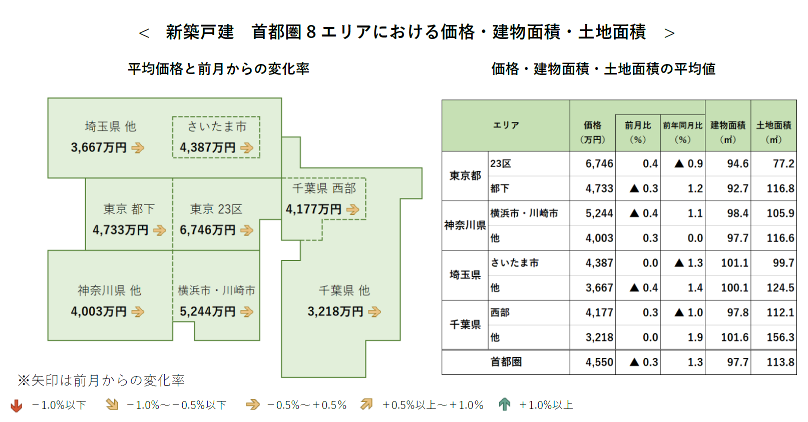 新築戸建 首都圏8エリアにおける価格・建物面積・土地面積
